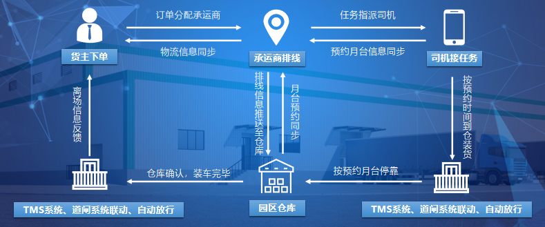 疫情背景下的物流地產智慧園區(qū)現(xiàn)狀與未來發(fā)展趨勢研究-物聯(lián)云倉