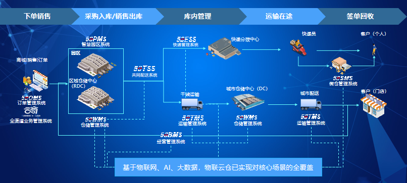 疫情背景下的物流地產智慧園區(qū)現(xiàn)狀與未來發(fā)展趨勢研究-物聯(lián)云倉